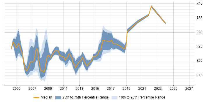 Contractor hourly rate distribution trend for Microsoft Engineer job vacancies in the UK