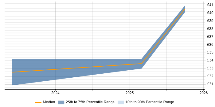 Contractor hourly rate distribution trend for jobs in the UK citing Microsoft Graph