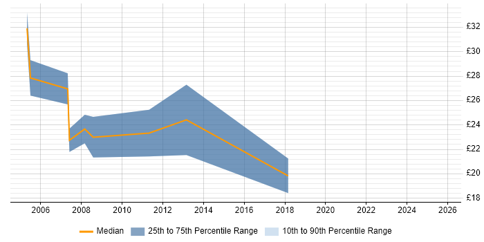 Contractor hourly rate distribution trend for Microsoft Infrastructure Engineer job vacancies in the UK