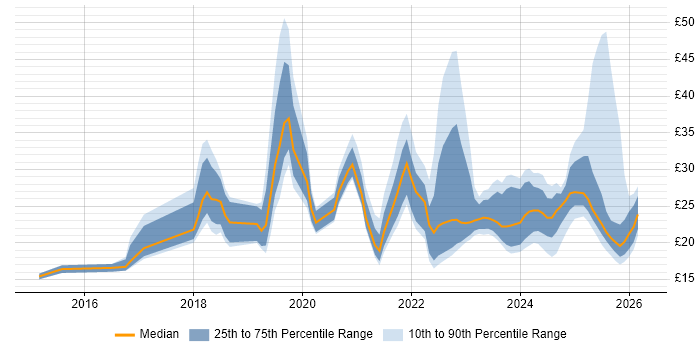 Contractor hourly rate distribution trend for jobs in the UK citing Microsoft Intune