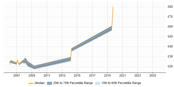 Contractor hourly rate distribution trend for jobs in the UK citing Microsoft Licensing