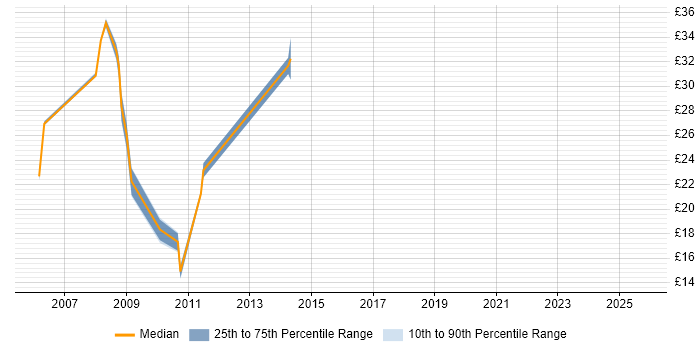 Contractor hourly rate distribution trend for jobs in the UK citing Microsoft Office Automation