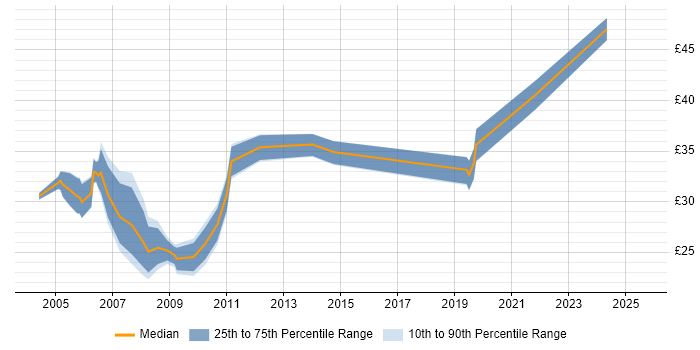 Contractor hourly rate distribution trend for Microsoft Specialist job vacancies in the UK Contractor hourly rate distribution trend for Microsoft Specialist job vacancies in the UK