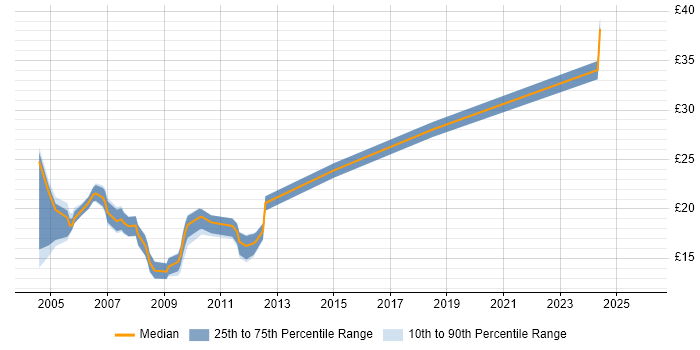 Contractor hourly rate distribution trend for Microsoft Trainer job vacancies in the UK