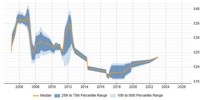 Contractor hourly rate distribution trend for jobs in the UK citing Microsoft Virtual Server