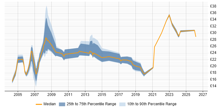 Contractor hourly rate distribution trend for jobs in the UK citing MicroStation