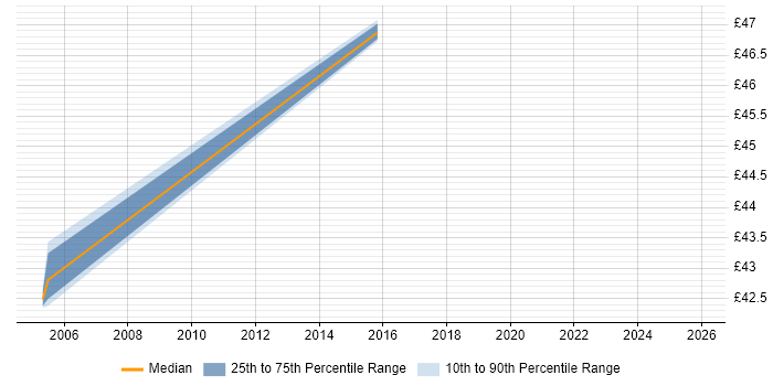 Contractor hourly rate distribution trend for MicroStrategy Developer job vacancies in the UK