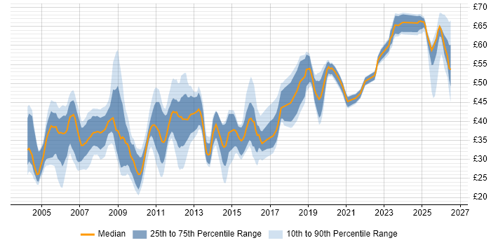Contractor hourly rate distribution trend for jobs in the UK citing Middleware