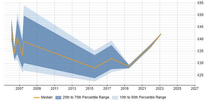 Contractor hourly rate distribution trend for jobs in the UK citing MiFID