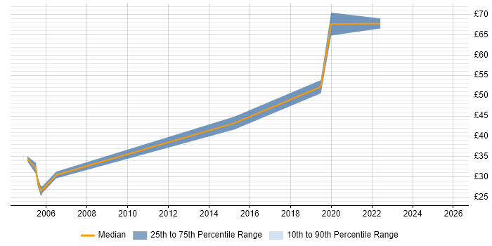 Contractor hourly rate distribution trend for Migration Architect job vacancies in the UK