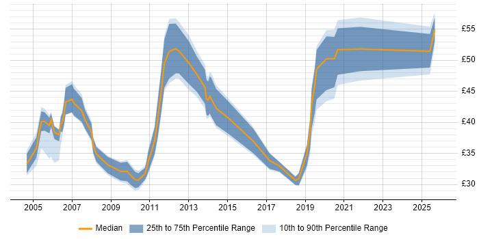 Contractor hourly rate distribution trend for Migration Manager job vacancies in the UK