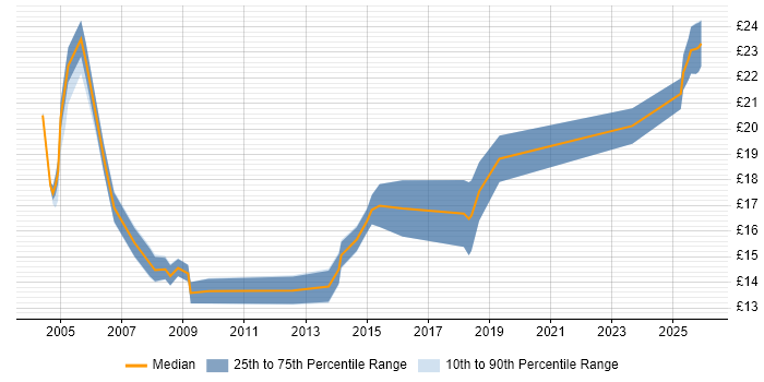 Contractor hourly rate distribution trend for Migration Technician job vacancies in the UK
