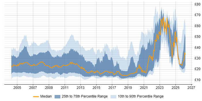 Contractor hourly rate distribution trend for jobs in the UK citing Migration