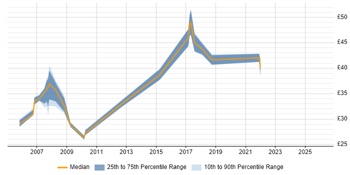 Contractor hourly rate distribution trend for jobs in the UK citing MIL-STD-1553