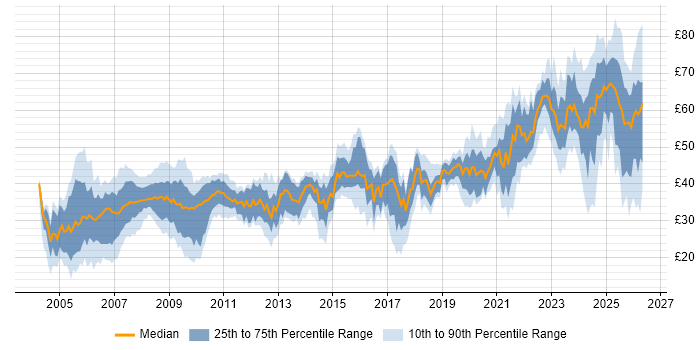 Contractor hourly rate distribution trend for jobs in the UK citing Military