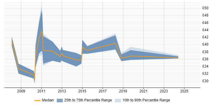Contractor hourly rate distribution trend for jobs in the UK citing MIMO