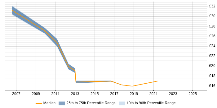 Contractor hourly rate distribution trend for jobs in the UK citing Minitab Contractor hourly rate distribution trend for jobs in the UK citing Minitab