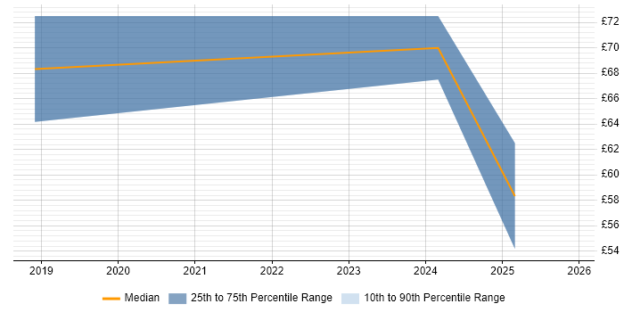 Contractor hourly rate distribution trend for jobs in the UK citing Mixed Reality