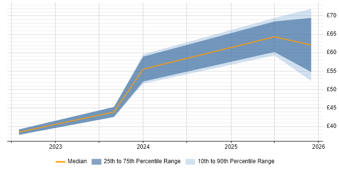 Contractor hourly rate distribution trend for jobs in the UK citing MLOps