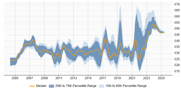 Contractor hourly rate distribution trend for jobs in the UK citing Mobile App