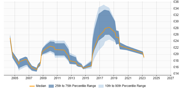 Contractor hourly rate distribution trend for jobs in the UK citing Mobile Computing