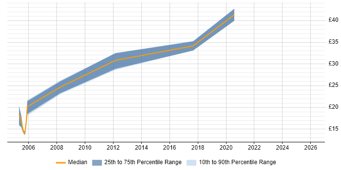 Contractor hourly rate distribution trend for Mobile Designer job vacancies in the UK