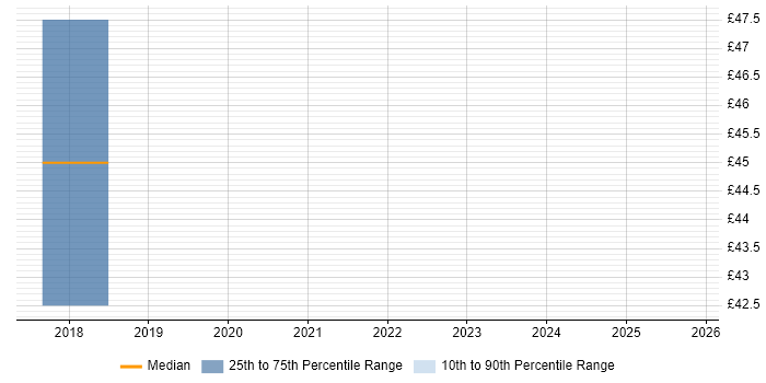 Contractor hourly rate distribution trend for Mobile UX Developer job vacancies in the UK