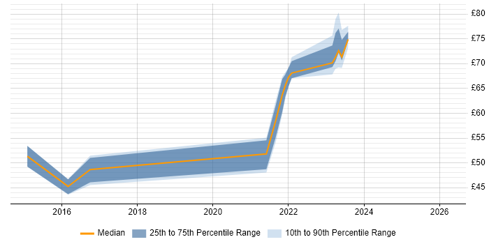 Contractor hourly rate distribution trend for jobs in the UK citing Mockito