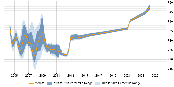 Contractor hourly rate distribution trend for jobs in the UK citing MOM