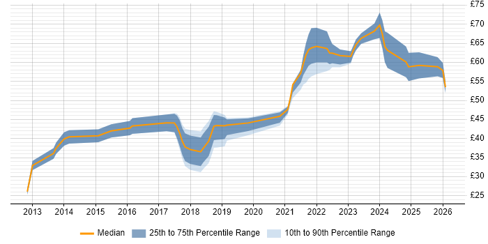 Contractor hourly rate distribution trend for jobs in the UK citing MongoDB