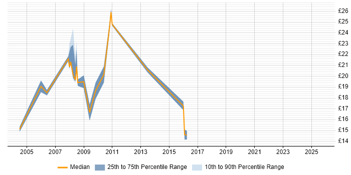 Contractor hourly rate distribution trend for Monitoring Analyst job vacancies in the UK Contractor hourly rate distribution trend for Monitoring Analyst job vacancies in the UK