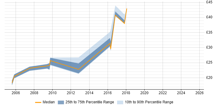 Contractor hourly rate distribution trend for Monitoring Engineer job vacancies in the UK