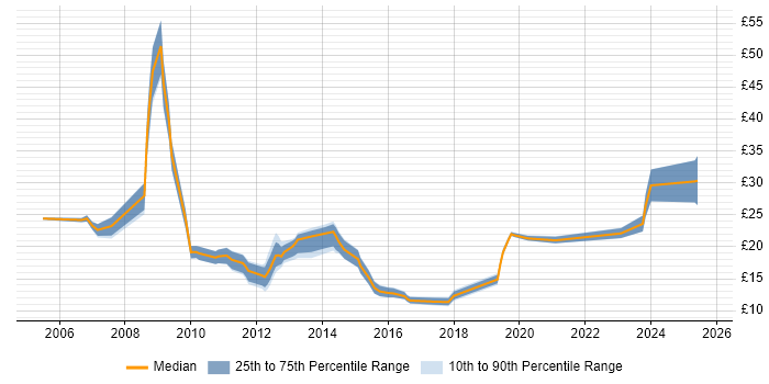 Contractor hourly rate distribution trend for jobs in the UK citing Moodle Contractor hourly rate distribution trend for jobs in the UK citing Moodle