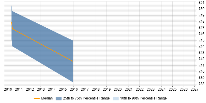 Contractor hourly rate distribution trend for jobs in the UK citing Moose
