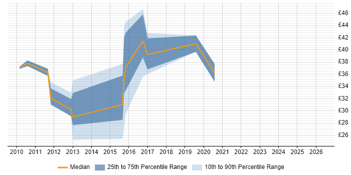 Contractor hourly rate distribution trend for jobs in the UK citing Moq
