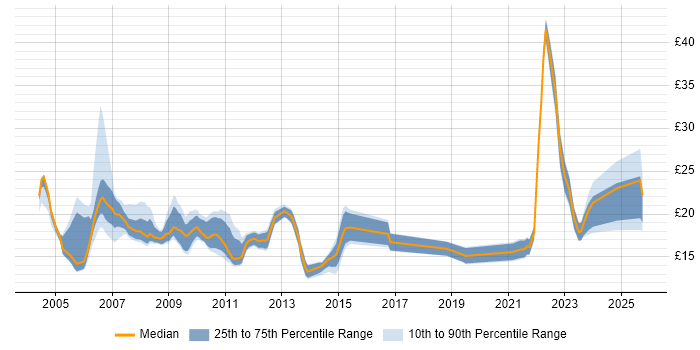 Contractor hourly rate distribution trend for jobs in the UK citing MOS Contractor hourly rate distribution trend for jobs in the UK citing MOS