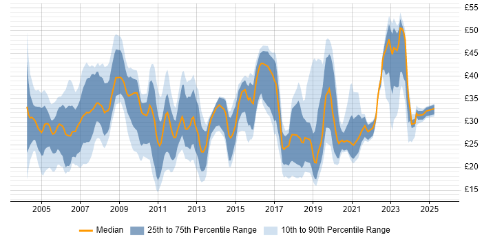 Contractor hourly rate distribution trend for jobs in the UK citing MPLS