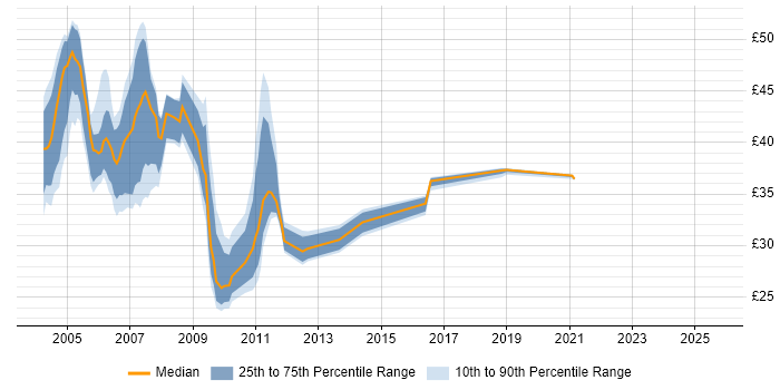 Contractor hourly rate distribution trend for jobs in the UK citing MQSeries