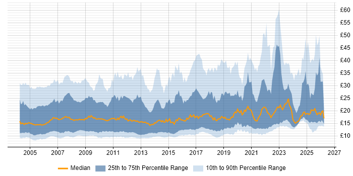 Contractor hourly rate distribution trend for jobs in the UK citing Microsoft Excel