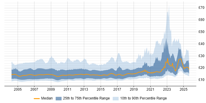 Contractor hourly rate distribution trend for jobs in the UK citing Microsoft Office Contractor hourly rate distribution trend for jobs in the UK citing Microsoft Office