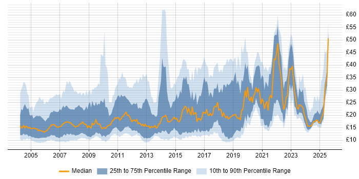 Contractor hourly rate distribution trend for jobs in the UK citing Microsoft PowerPoint Contractor hourly rate distribution trend for jobs in the UK citing Microsoft PowerPoint