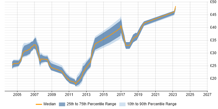 Contractor hourly rate distribution trend for jobs in the UK citing MS Project Server