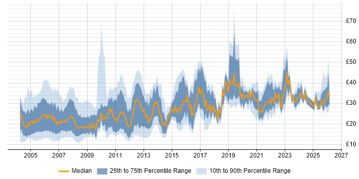 Contractor hourly rate distribution trend for jobs in the UK citing MS Visio