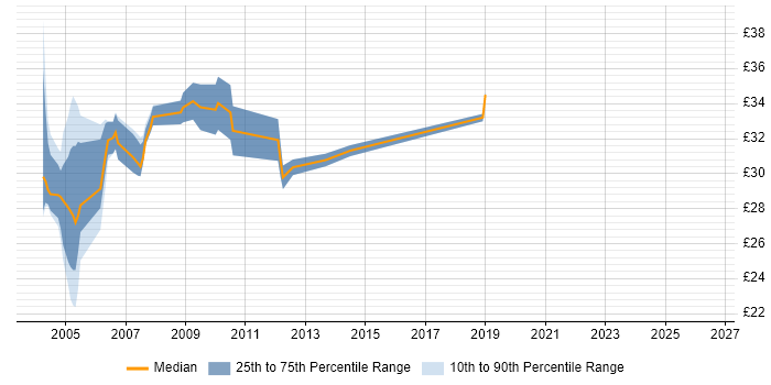 Contractor hourly rate distribution trend for MSI Packager job vacancies in the UK