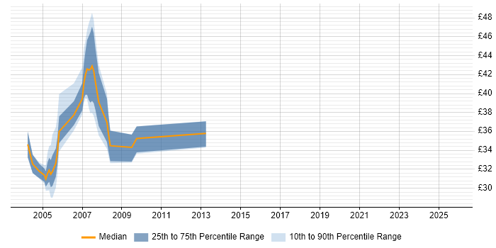 Contractor hourly rate distribution trend for jobs in the UK citing MSMQ