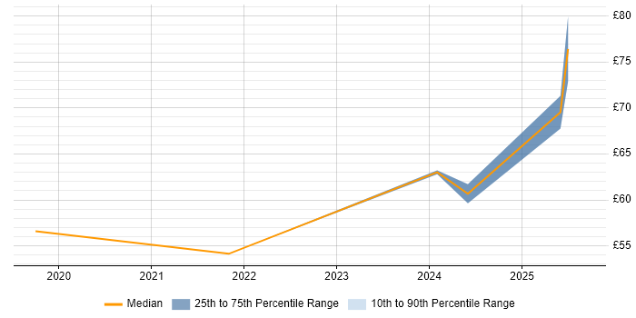 Contractor hourly rate distribution trend for jobs in the UK citing MuleSoft