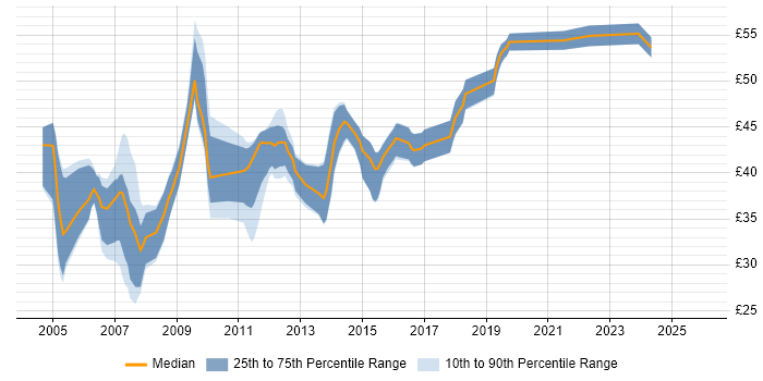 Contractor hourly rate distribution trend for jobs in the UK citing Multithreaded Programming