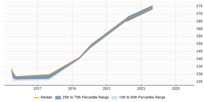 Contractor hourly rate distribution trend for jobs in the UK citing Multivariate Testing