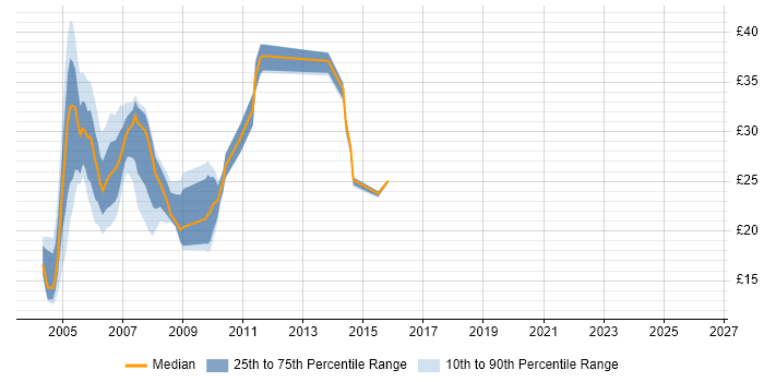 Contractor hourly rate distribution trend for jobs in the UK citing MVS
