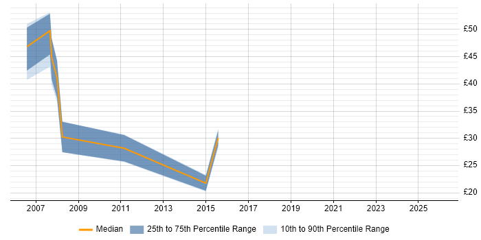 Contractor hourly rate distribution trend for MySQL DBA job vacancies in the UK
